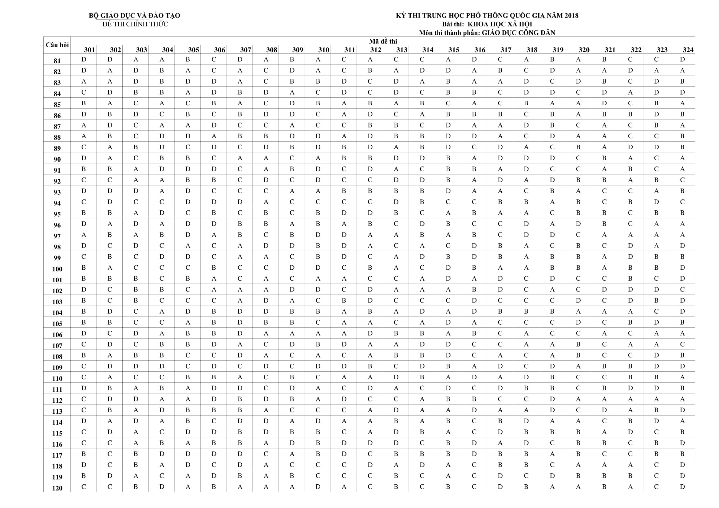 dap an mon GDCD thpt 2018 anh 1