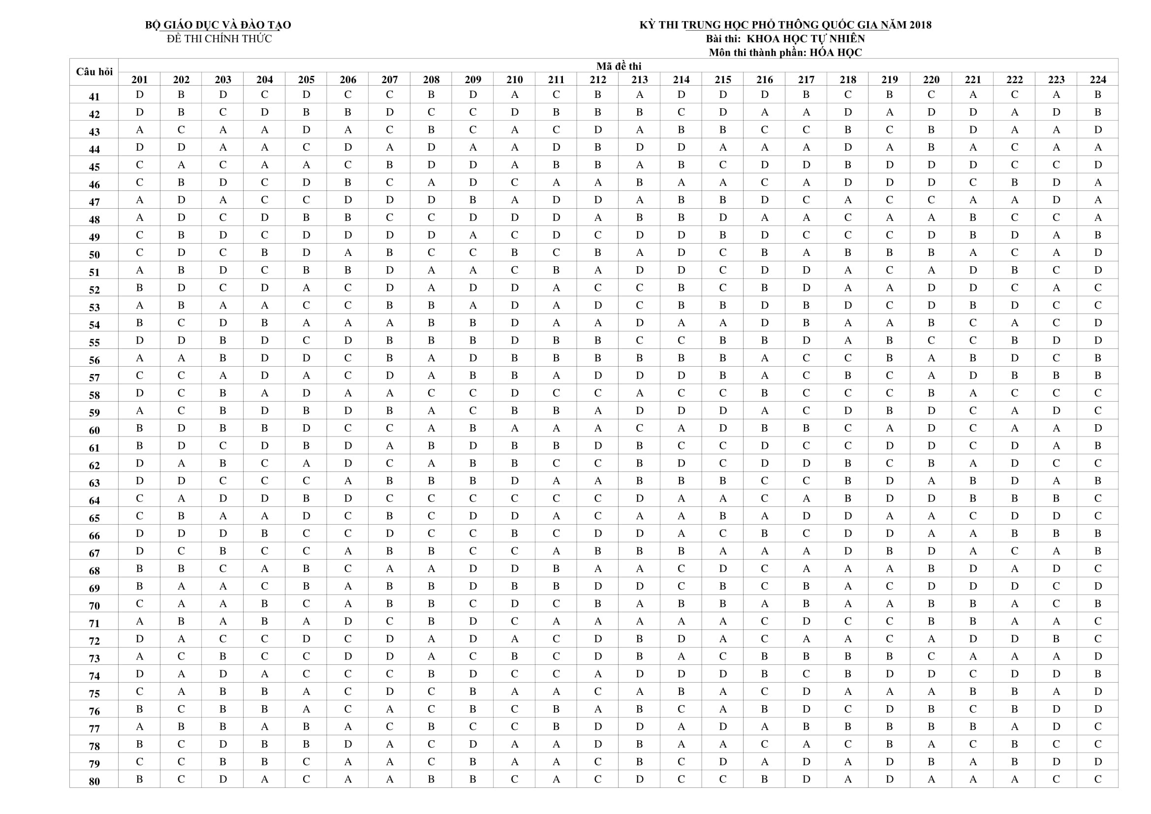 dap an mon Hoa thpt 2018 anh 1