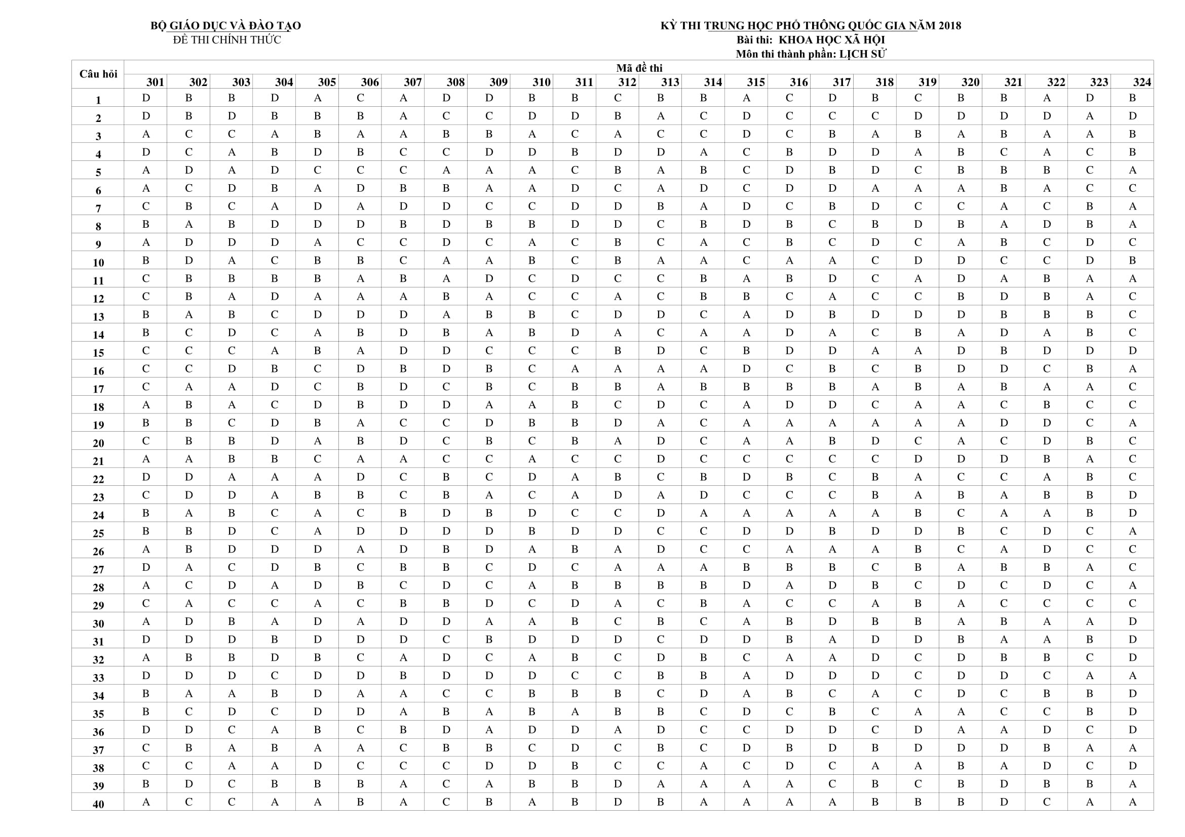 dap an mon Su thpt 2018 anh 1