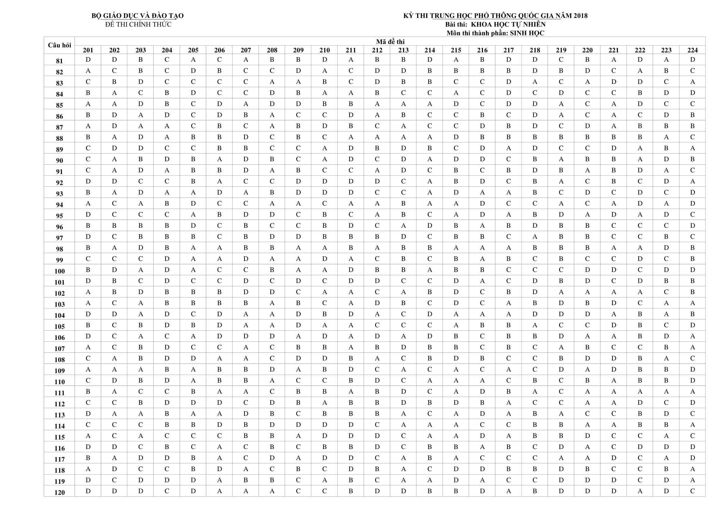 dap an mon Sinh THPT 2018 anh 1