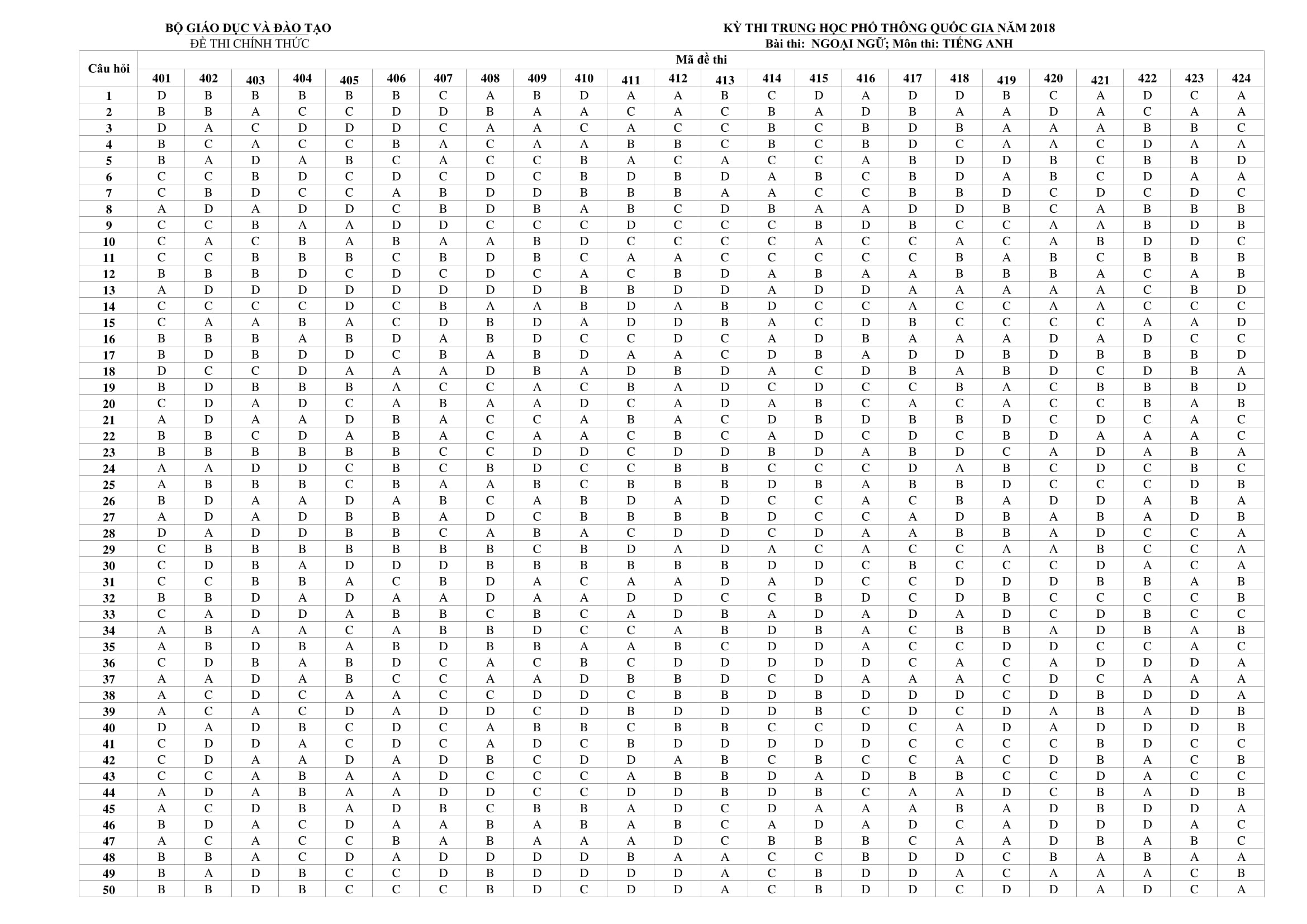 dap an tieng anh thpt 2018 anh 1