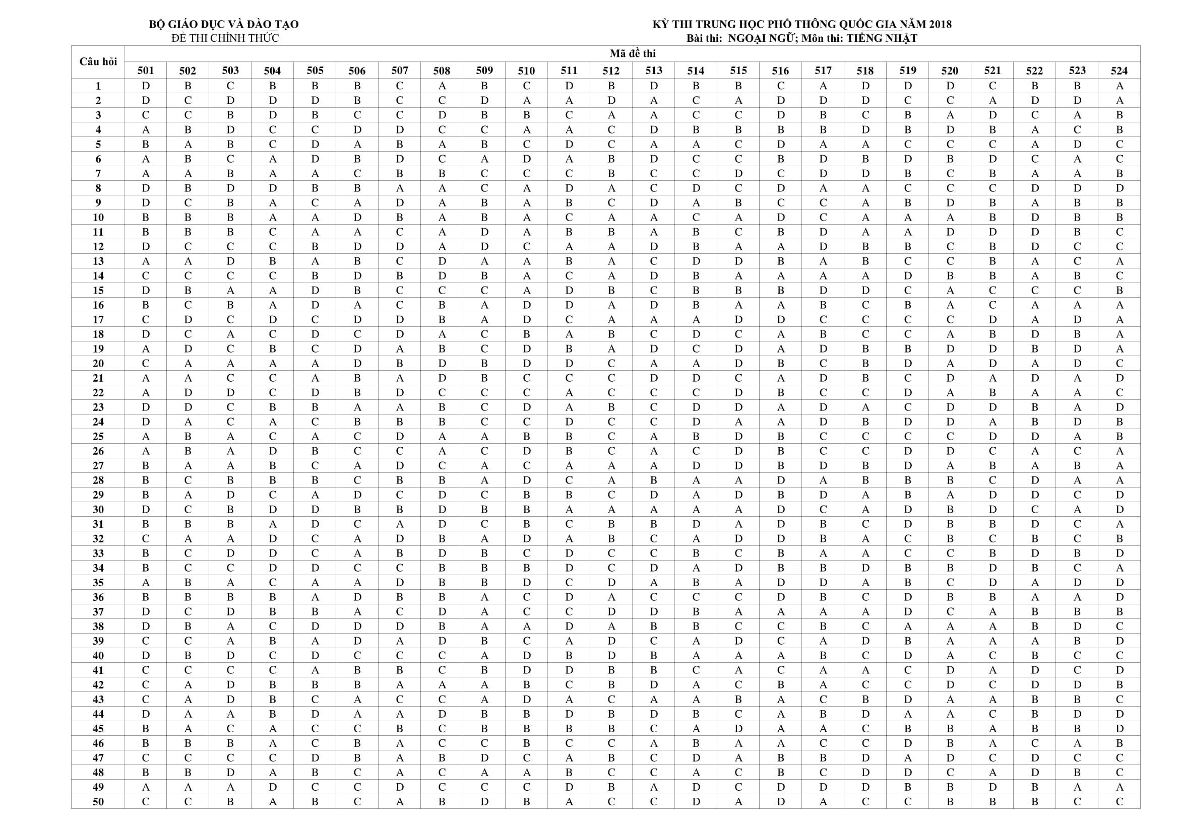 dap an tieng Nhat thpt 2018 anh 1