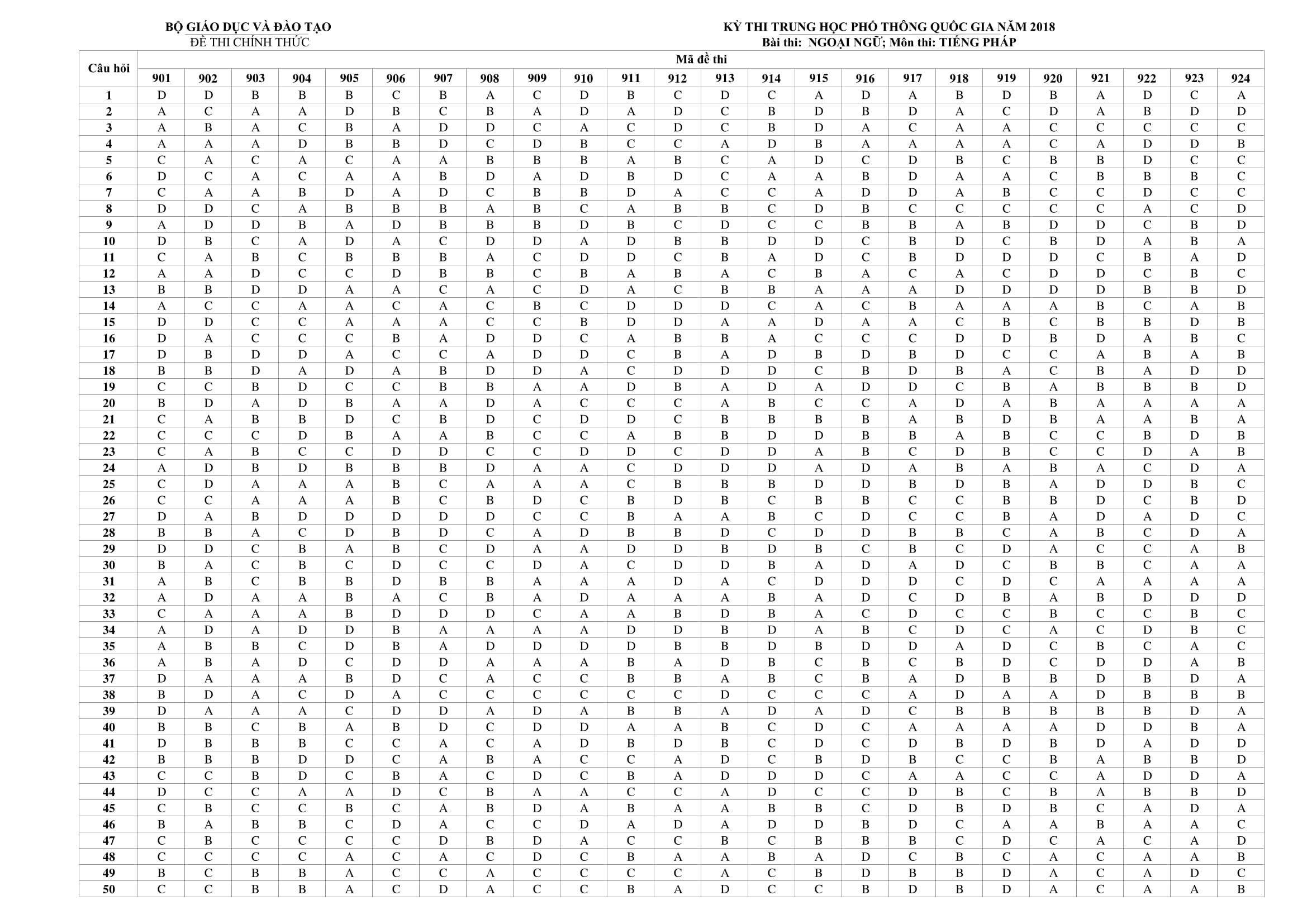 dap an tieng Phap thpt 2018 anh 1