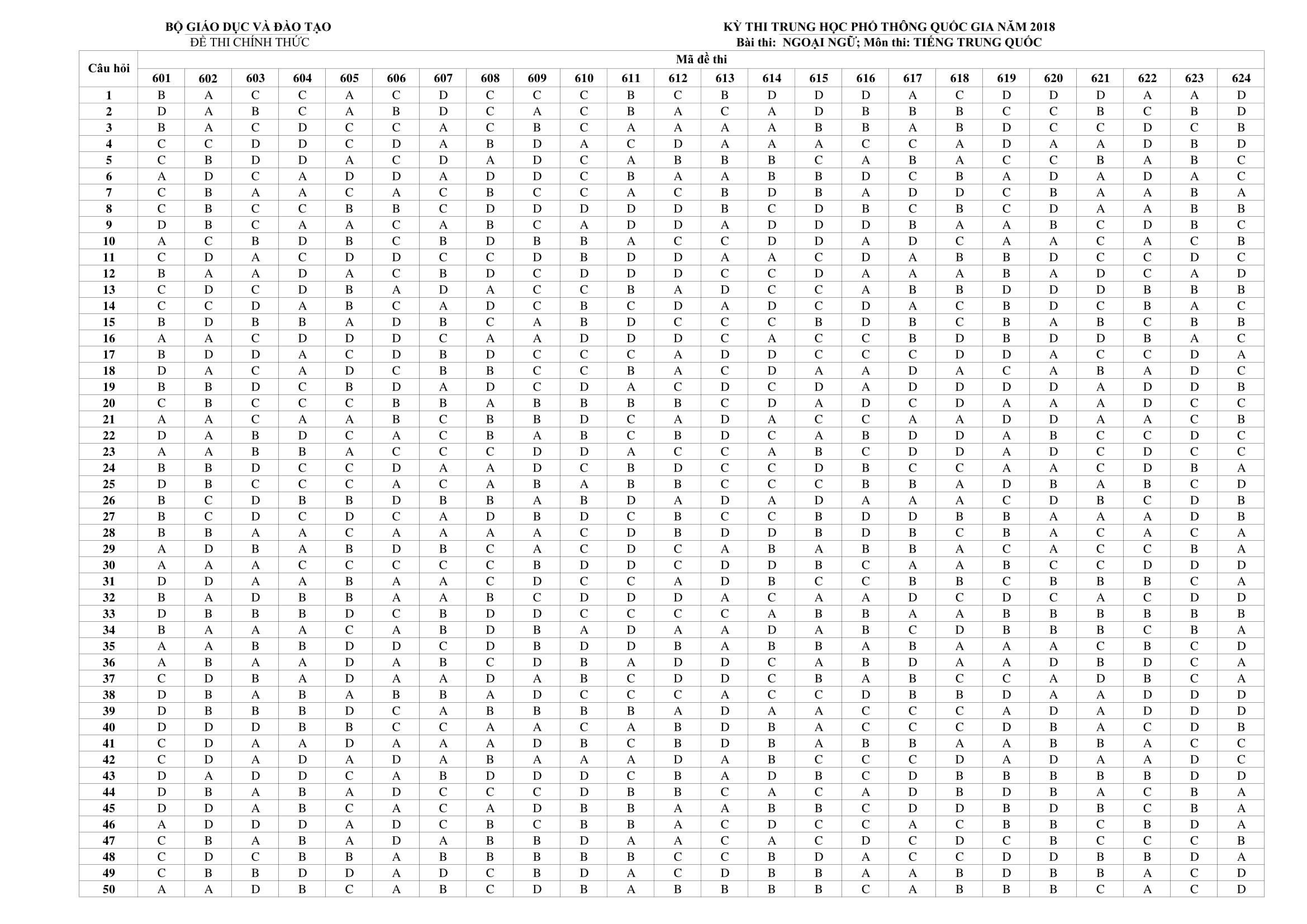 dap an tieng trung thpt 2018 anh 1