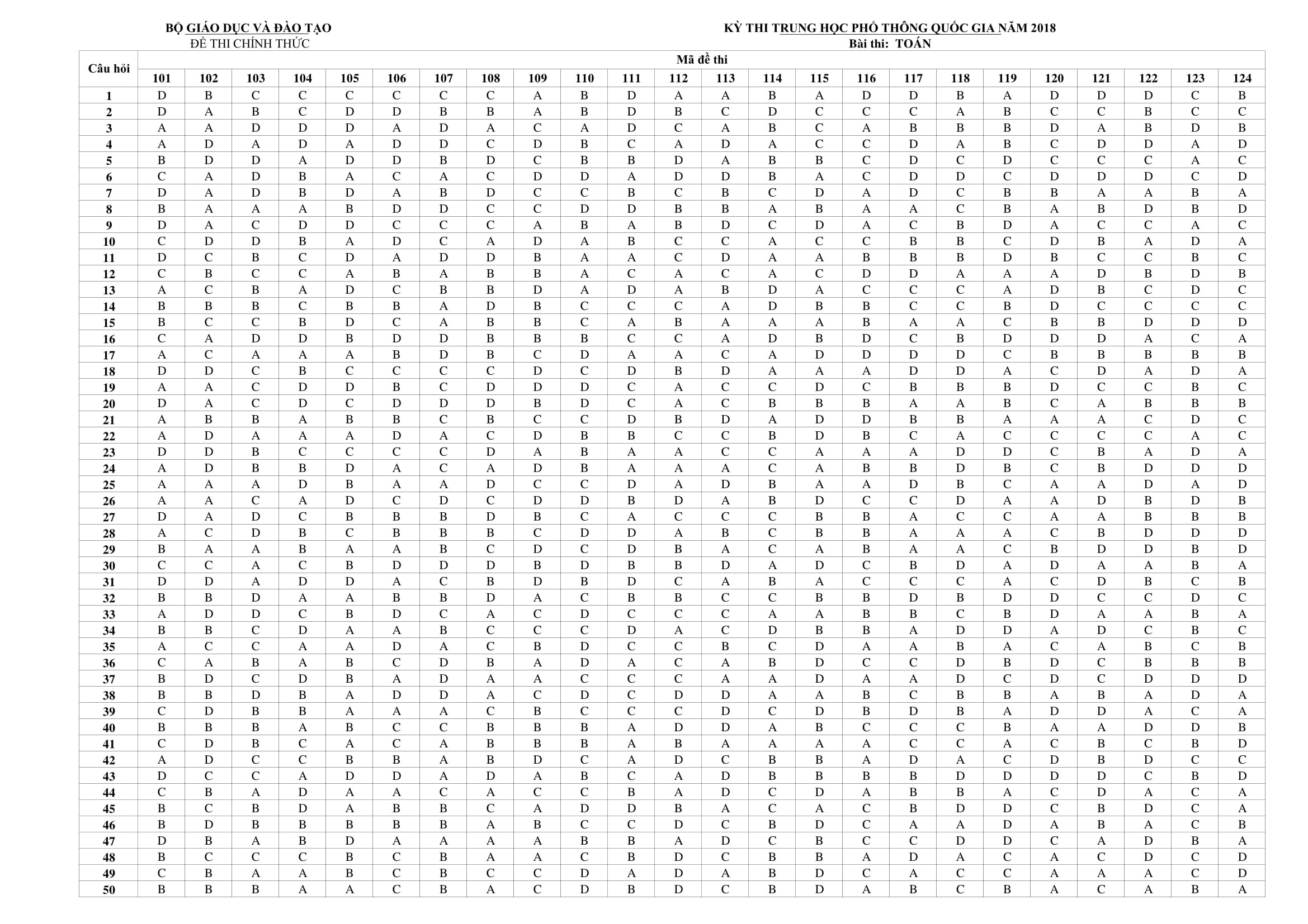 dap an mon Toan thpt quoc gia anh 1