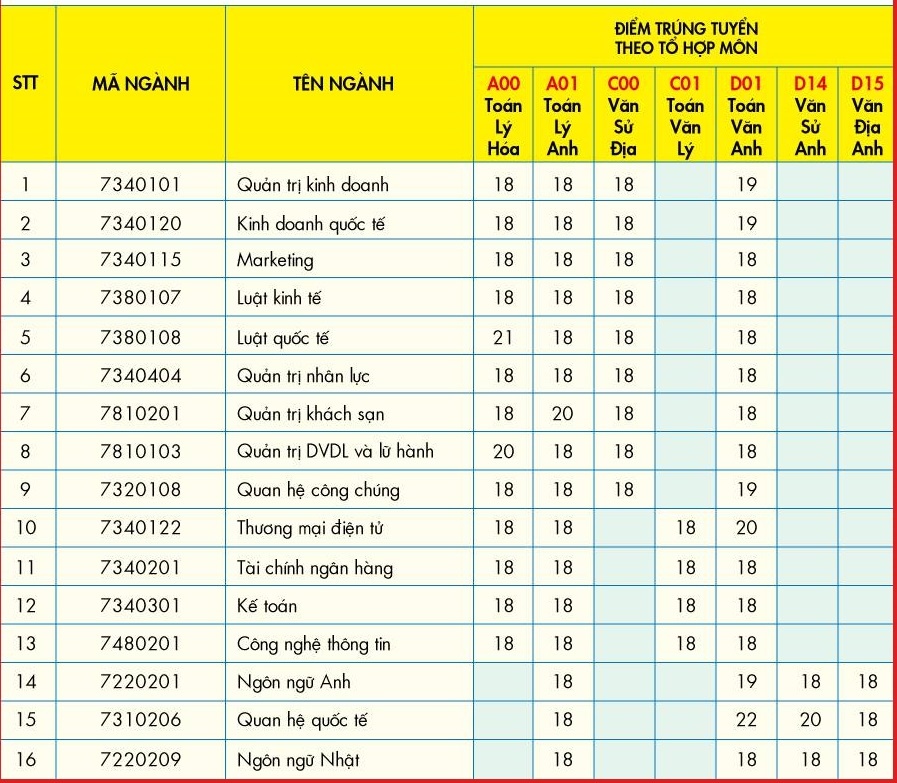 diem chuan dai hoc 2018 anh 1
