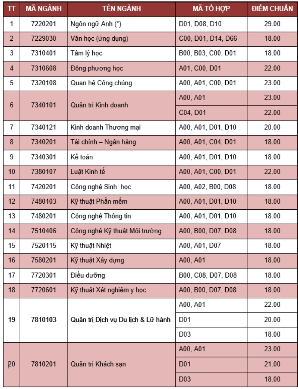diem chuan dai hoc 2018 anh 2