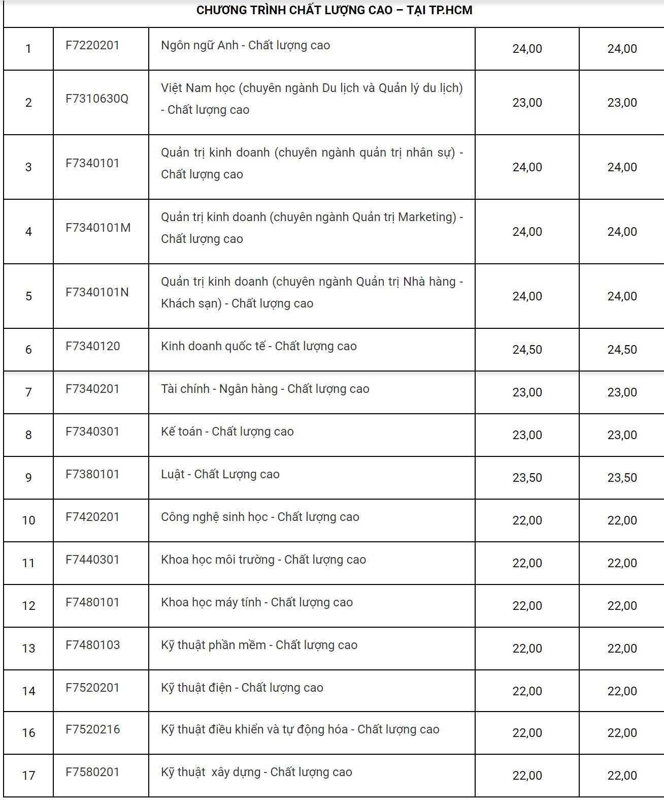 diem chuan dai hoc 2018 anh 5