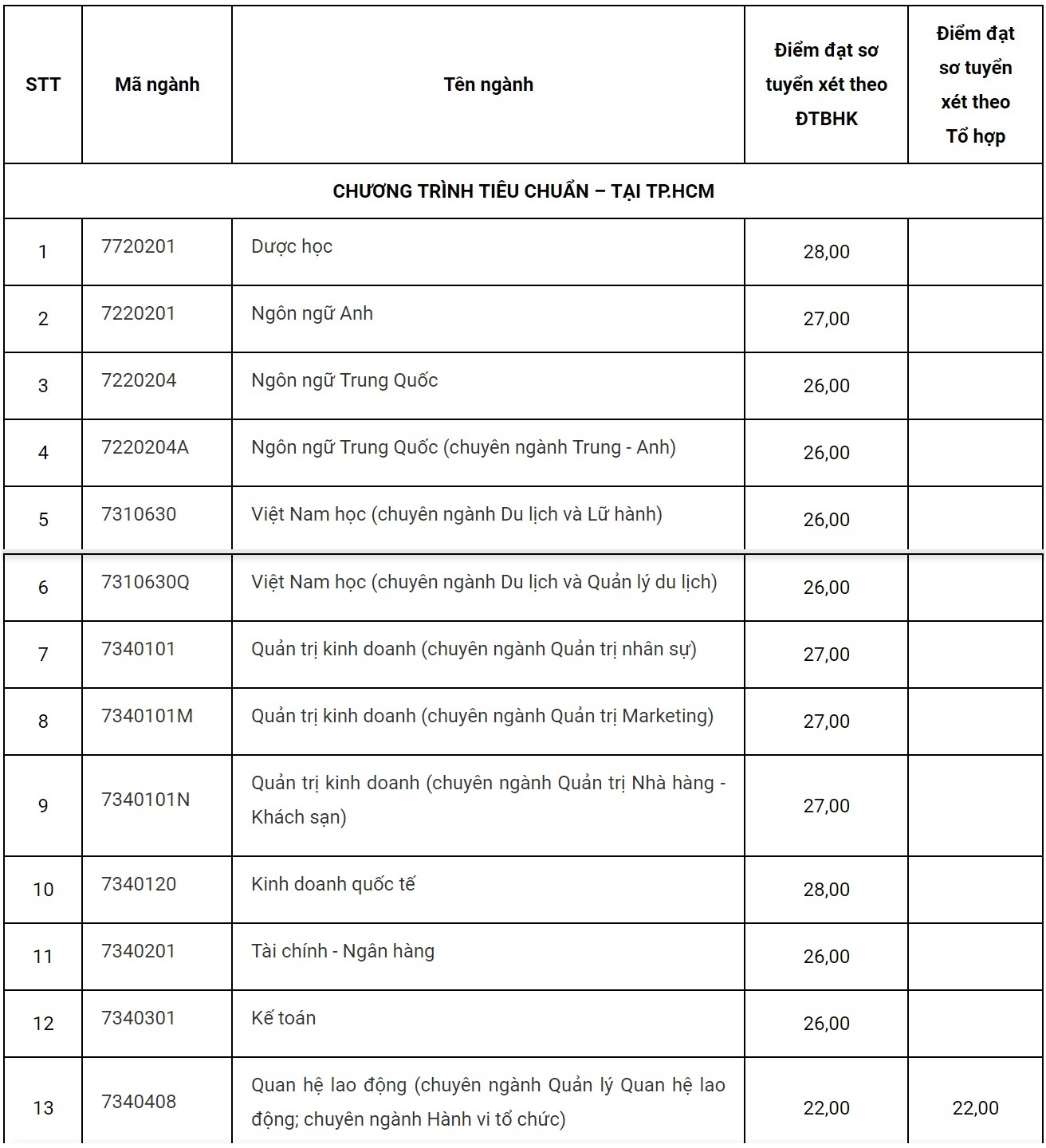 diem chuan dai hoc 2018 anh 3