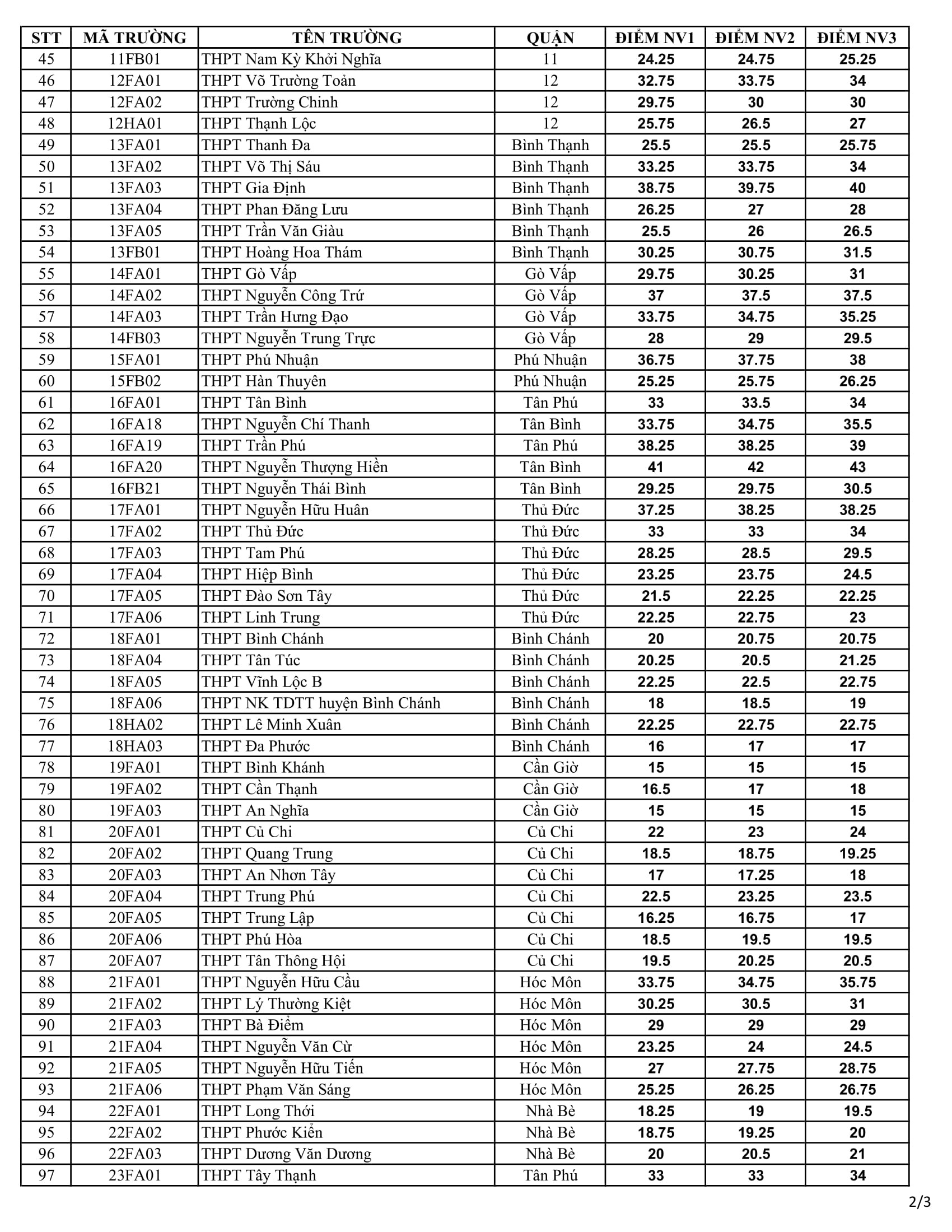 diem chuan lop 10 TP.HCM anh 2