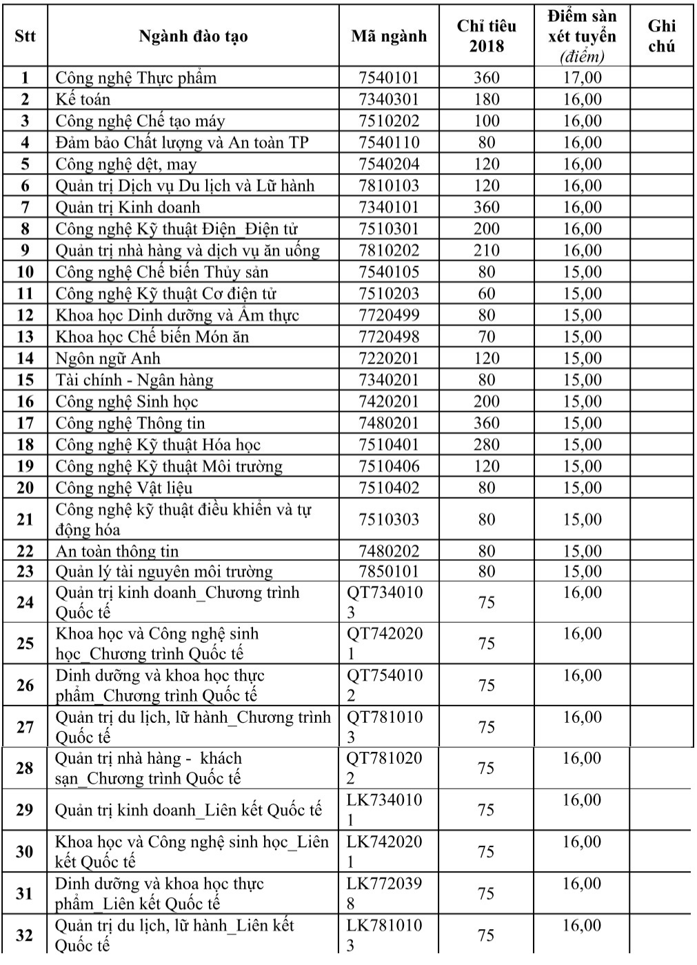 điểm sàn đại học ảnh 1 diem san dai hoc anh 1
