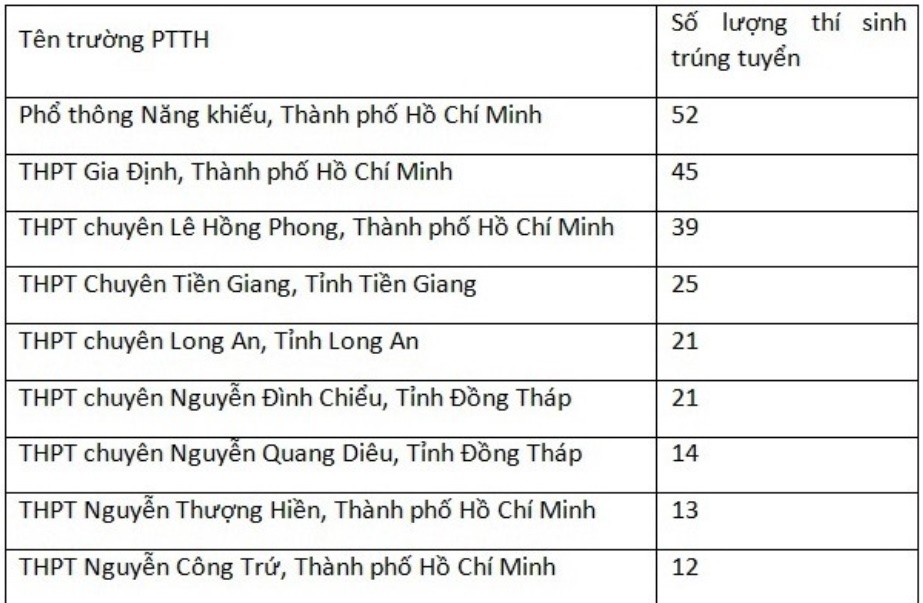 xét tuyển đại học ảnh 1 xet tuyen dai hoc anh 1