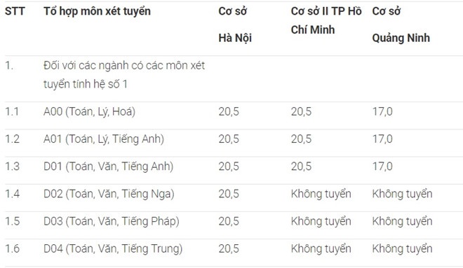 điểm sàn đại học ảnh 2 diem san dai hoc anh 2