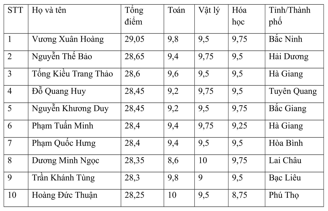diem thi thpt 2018 anh 1
