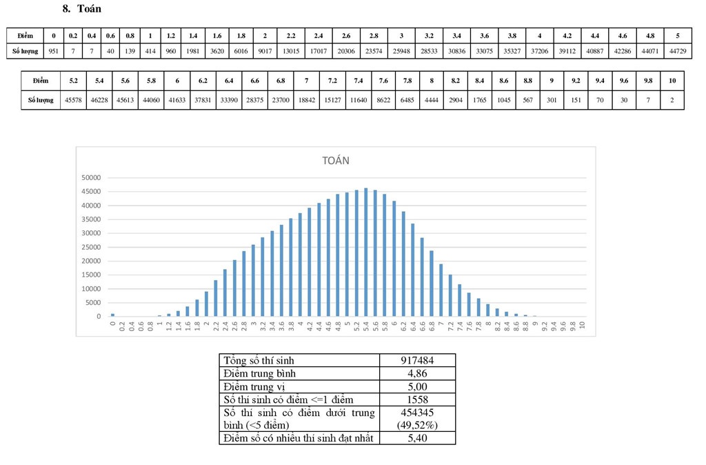 phổ điểm môn Toán 2018 ảnh 2 pho diem mon Toan 2018 anh 2