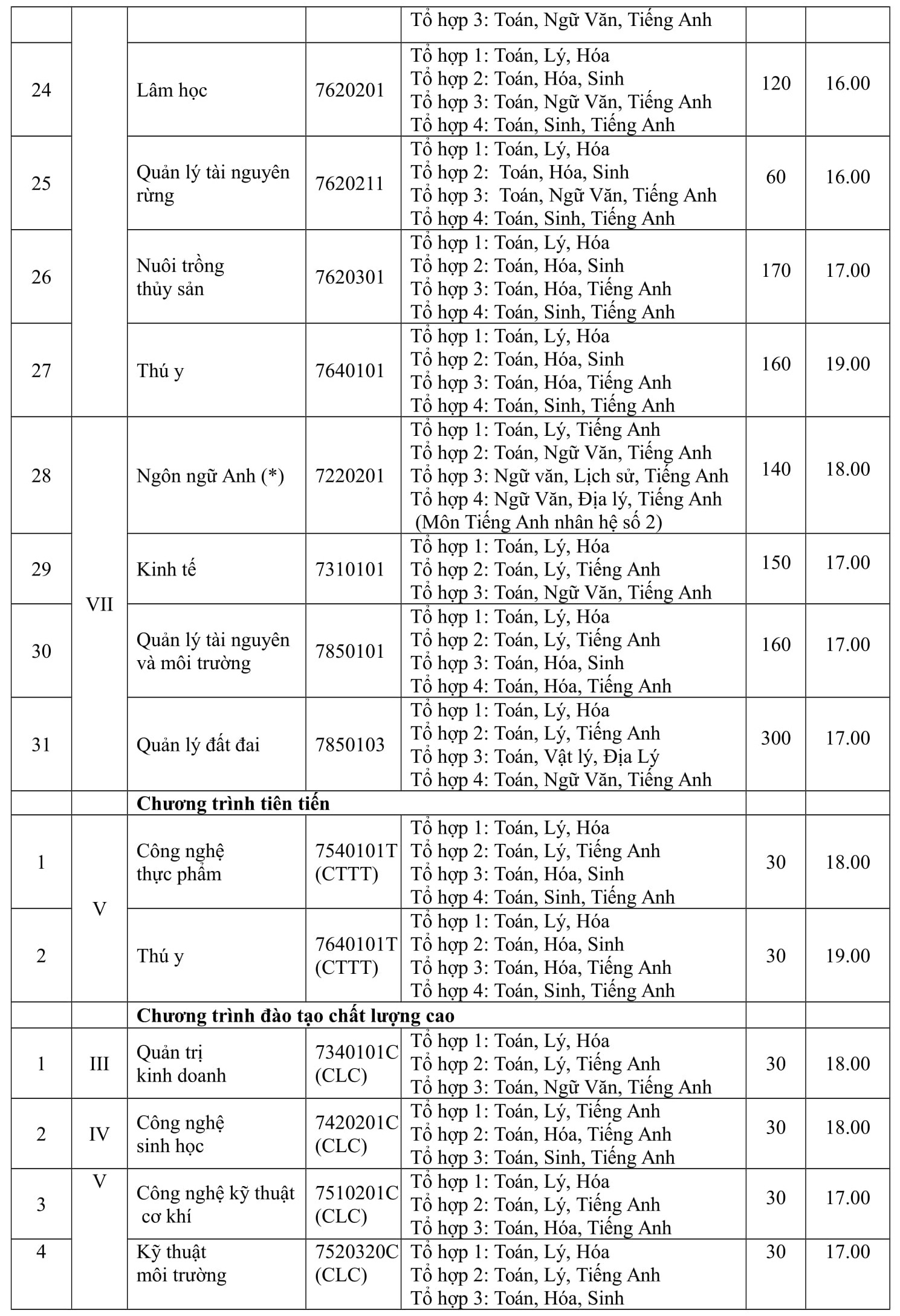 ĐH Nông lâm TP.HCM ảnh 3 DH Nong lam TP.HCM anh 3
