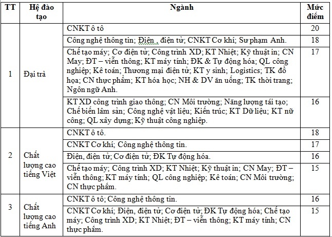 điểm sàn đại học 2018 ảnh 2 diem san dai hoc 2018 anh 2
