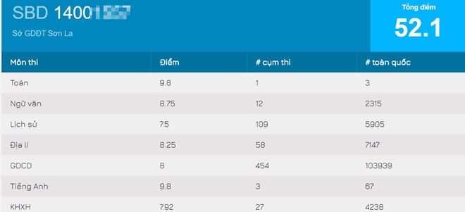 bất thường điểm thi Sơn La ảnh 4 bat thuong diem thi Son La anh 4