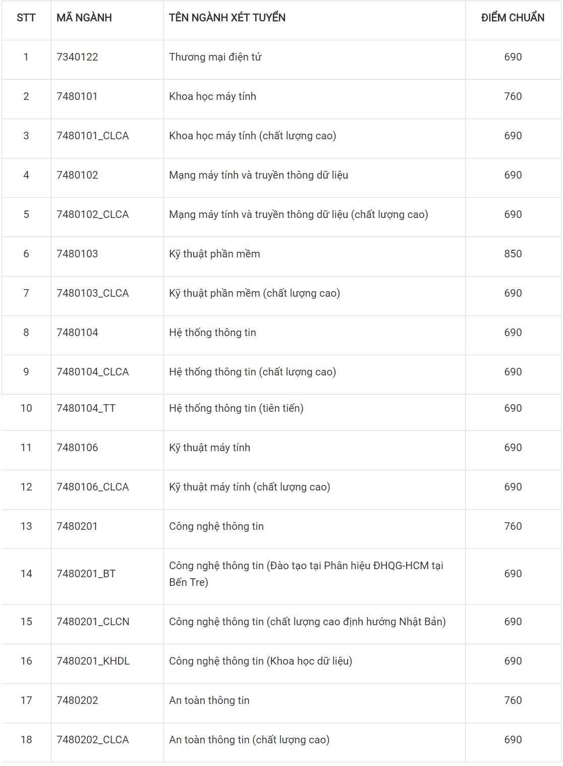điểm chuẩn ĐH Công nghệ thông tin ảnh 1 diem chuan DH Cong nghe thong tin anh 1
