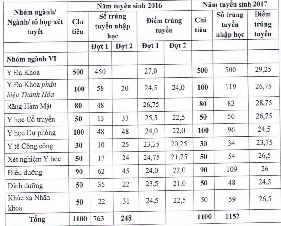 điểm sàn ĐH Y Hà Nội ảnh 2 diem san DH Y Ha Noi anh 2