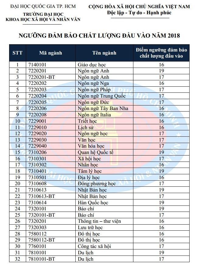 diem san dh khoa hoc xa hoi va nhan van tphcm anh 1