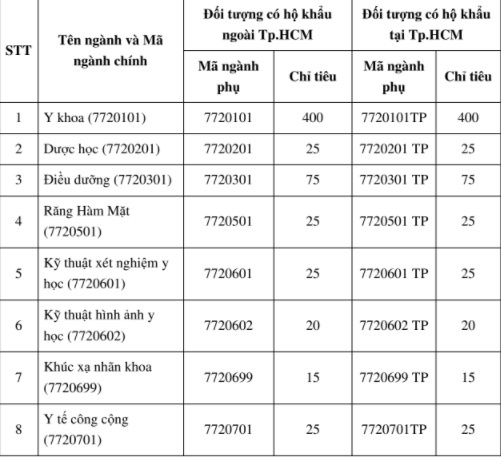 điểm sàn đh y khoa phạm ngọc thạch ảnh 2 diem san dh y khoa pham ngoc thach anh 2