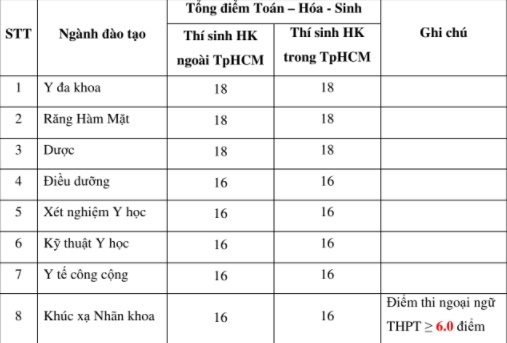 điểm sàn đh y khoa phạm ngọc thạch ảnh 1 diem san dh y khoa pham ngoc thach anh 1