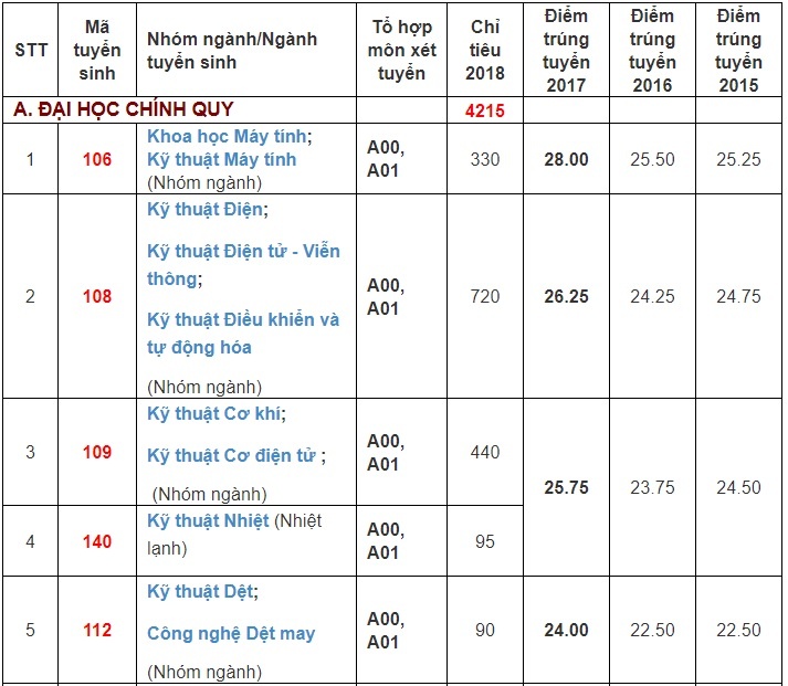điểm sàn đh bách khoa tphcm ảnh 1 diem san dh bach khoa tphcm anh 1
