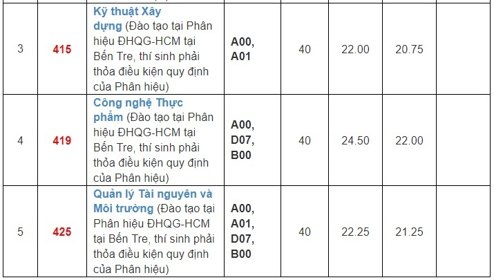 điểm sàn đh bách khoa tphcm ảnh 7 diem san dh bach khoa tphcm anh 7