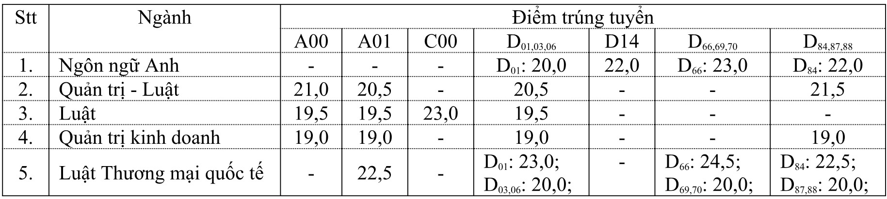 diem chuan DH Luat TP.HCM anh 1