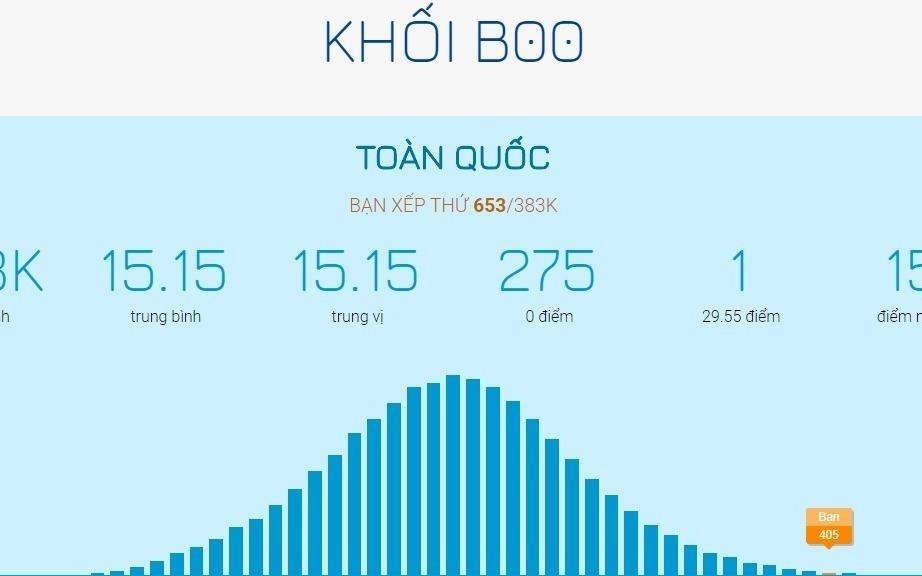 Dat 24,5 diem khoi B00 co  trung tuyen vao nganh Y tai TP.HCM? hinh anh