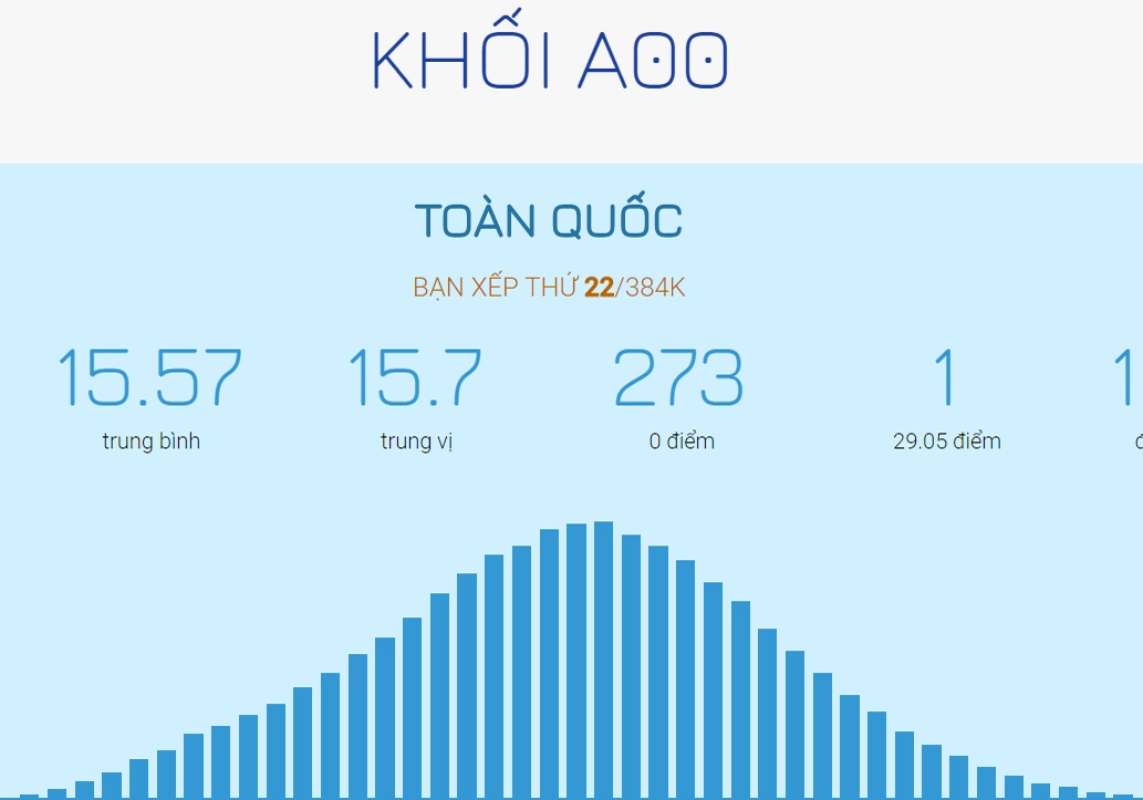 Thi sinh dat 10 diem Toan o Sai Gon dang ky khoi nao de do dai hoc? hinh anh