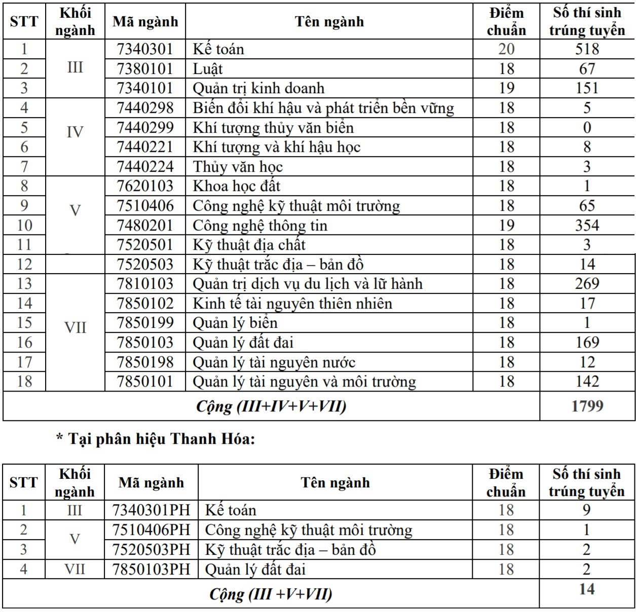 điểm chuẩn 2018 ảnh 2 diem chuan 2018 anh 2