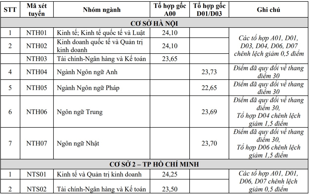 điểm chuẩn 2018 ảnh 1 diem chuan 2018 anh 1