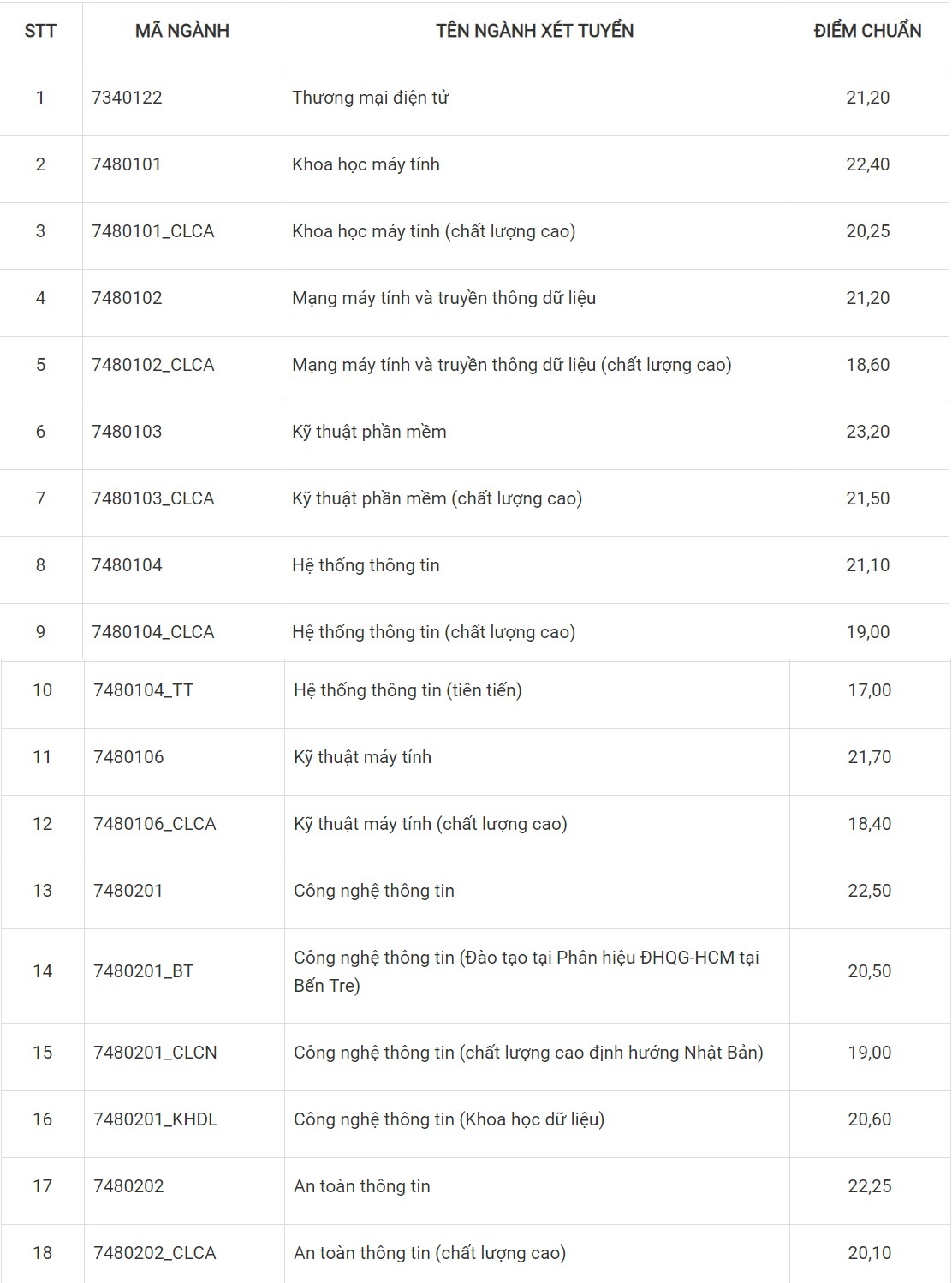 điểm chuẩn 2018 ảnh 1 diem chuan 2018 anh 1