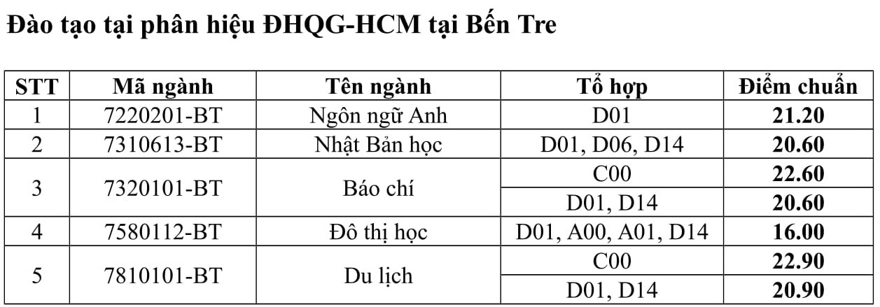 điểm chuẩn 2018 ảnh 2 diem chuan 2018 anh 2