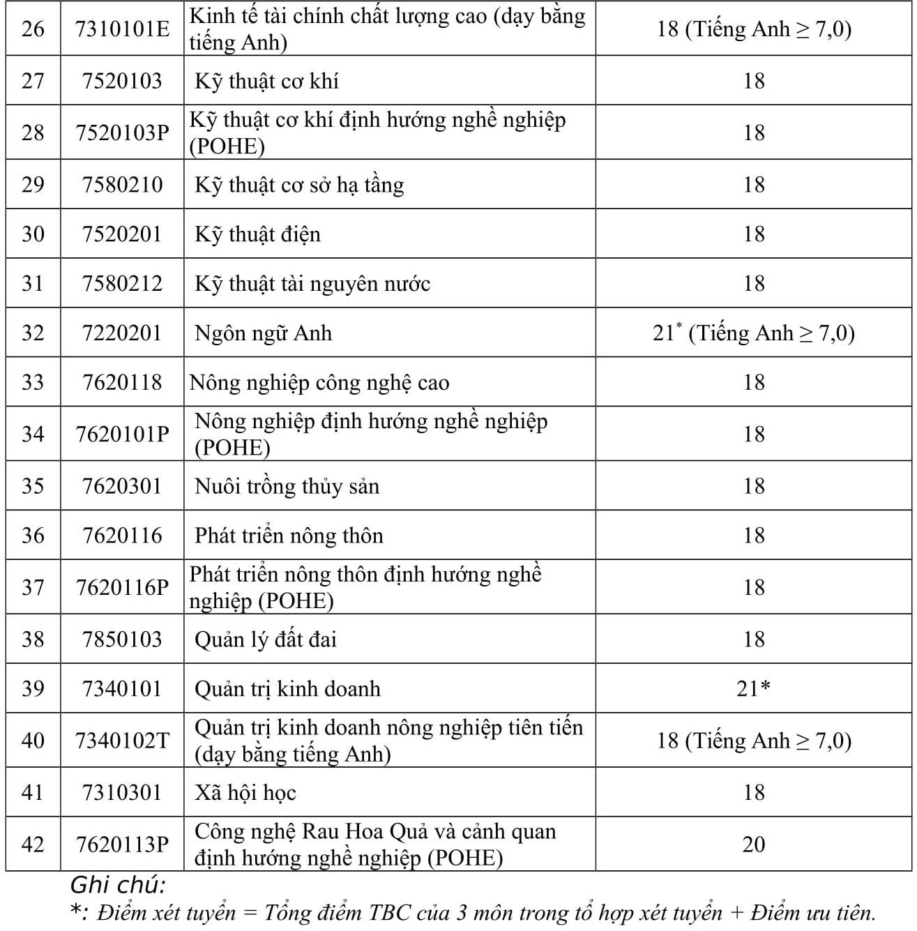 điểm chuẩn 2018 ảnh 5 diem chuan 2018 anh 5