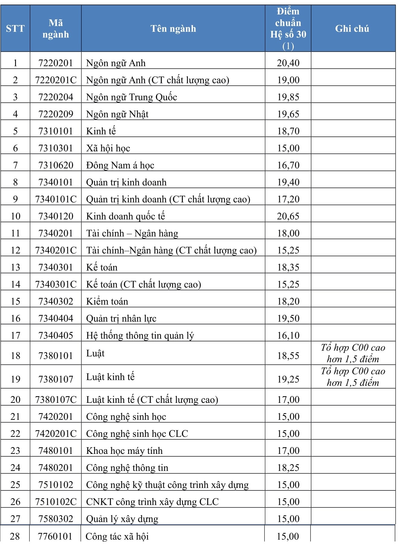 điểm chuẩn 2018 ảnh 1 diem chuan 2018 anh 1