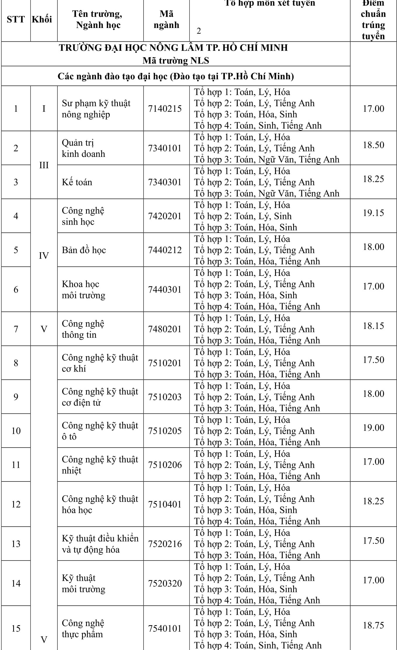 điểm chuẩn 2018 ảnh 1 diem chuan 2018 anh 1