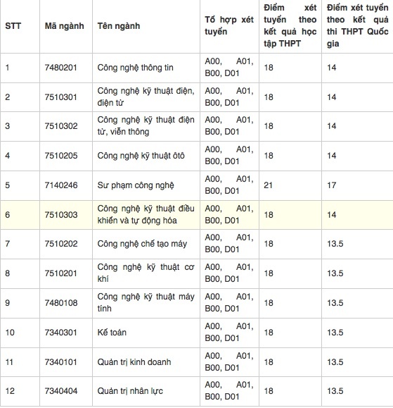 điểm chuẩn 2018 ảnh 1 diem chuan 2018 anh 1