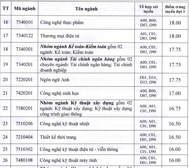 điểm chuẩn đại học 2018 ảnh 3 diem chuan dai hoc 2018 anh 3