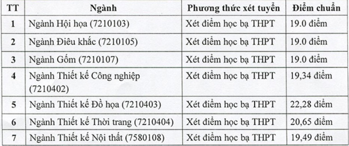 điểm chuẩn 2018 ảnh 1 diem chuan 2018 anh 1
