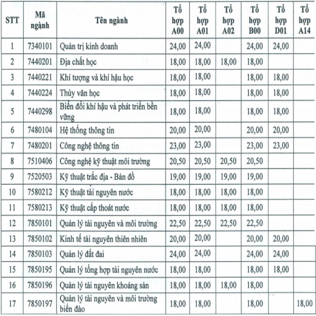 điểm chuẩn 2018 ảnh 2 diem chuan 2018 anh 2