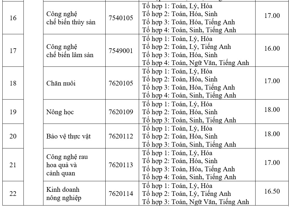 điểm chuẩn 2018 ảnh 2 diem chuan 2018 anh 2