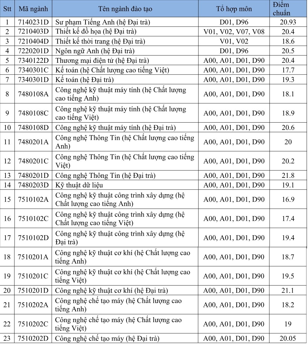 điểm chuẩn 2018 ảnh 1 diem chuan 2018 anh 1