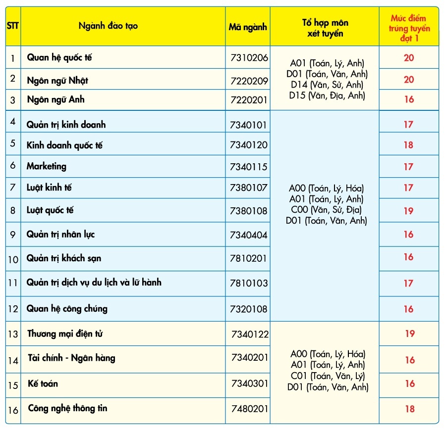 diem chuan dai hoc 2018 anh 1