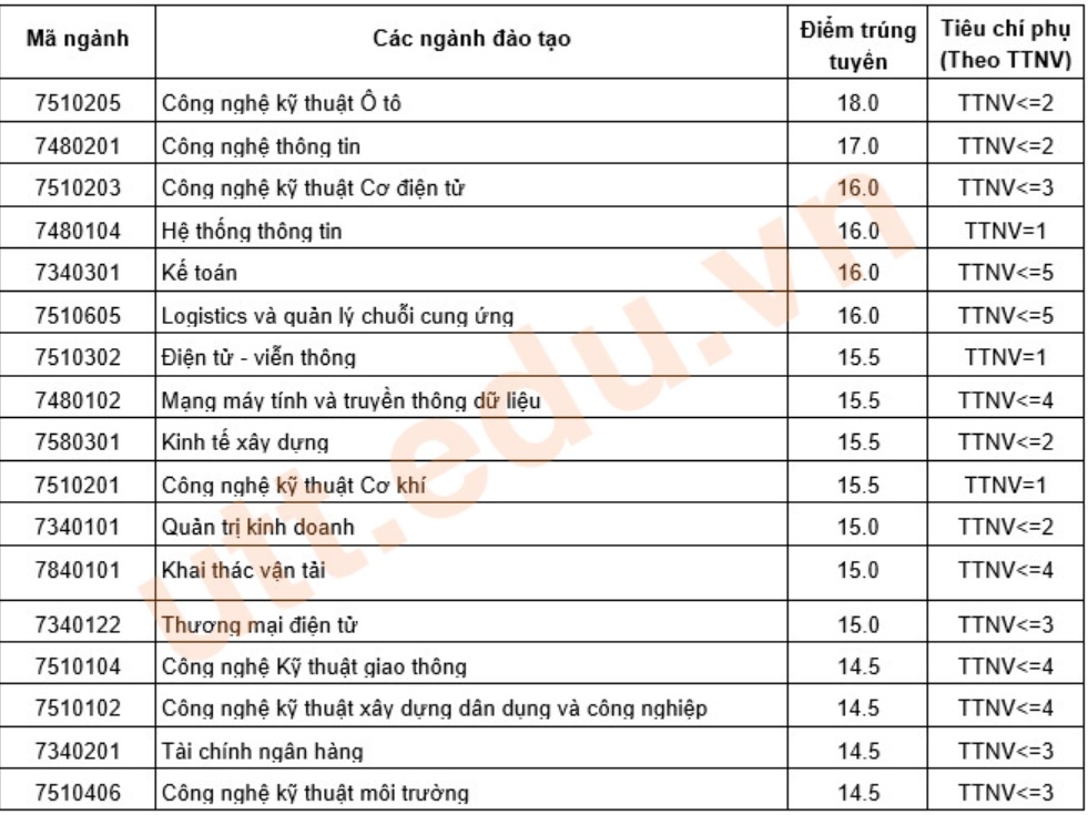 điểm chuẩn 2018 ảnh 1 diem chuan 2018 anh 1