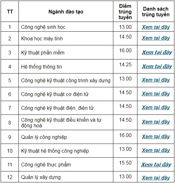 diem chuan dai hoc 2018 anh 1