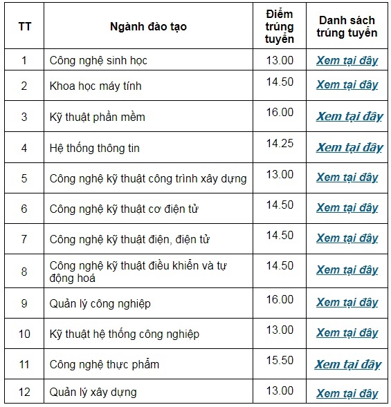 điểm chuẩn đại học 2018 ảnh 3 diem chuan dai hoc 2018 anh 3