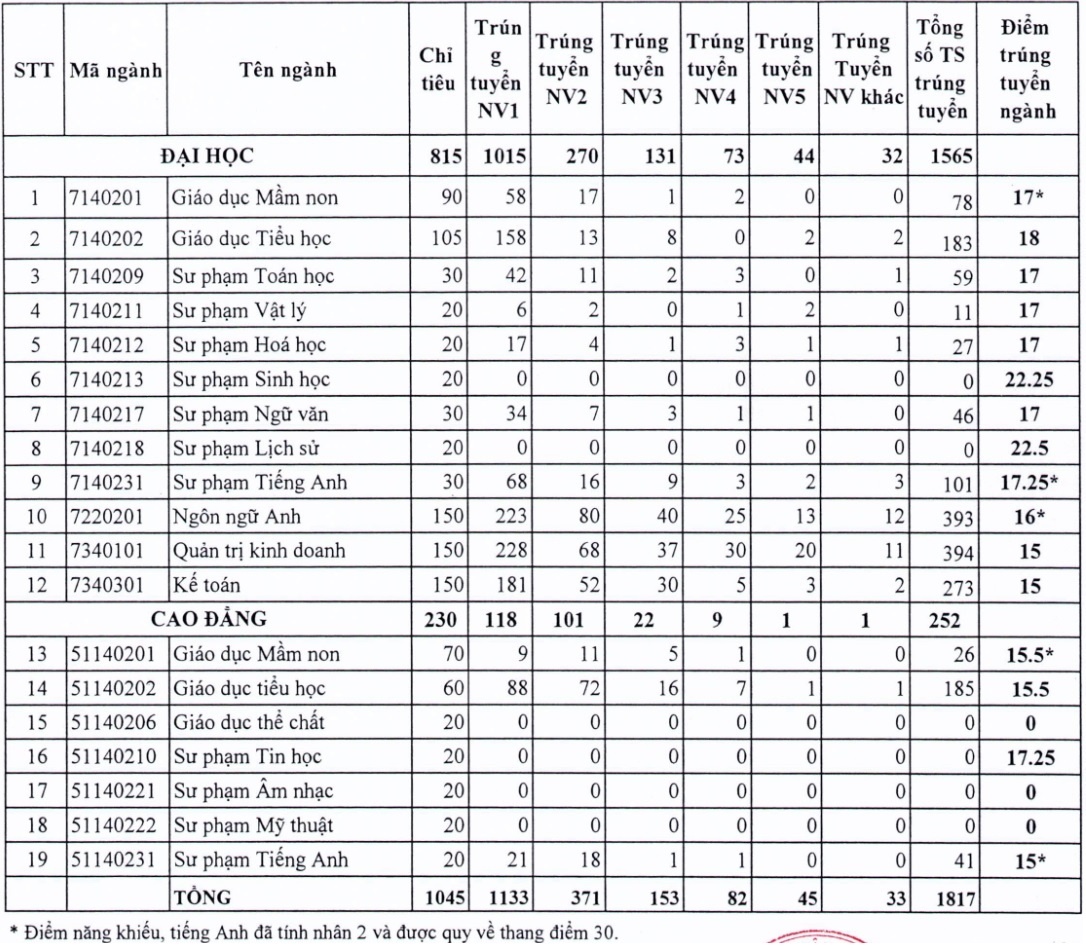 điểm chuẩn 2018 ảnh 1 diem chuan 2018 anh 1